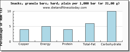 copper and nutritional content in a granola bar